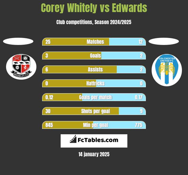 Corey Whitely vs Edwards h2h player stats