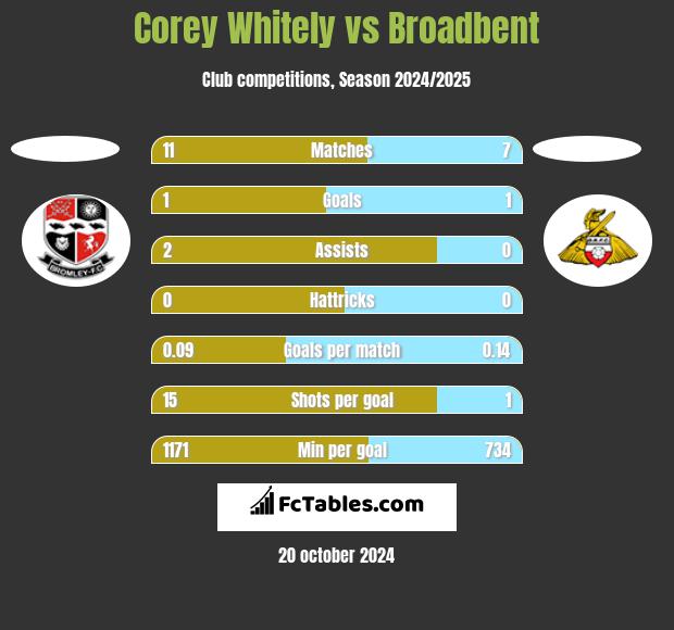 Corey Whitely vs Broadbent h2h player stats