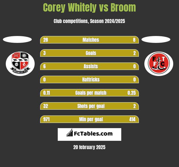 Corey Whitely vs Broom h2h player stats