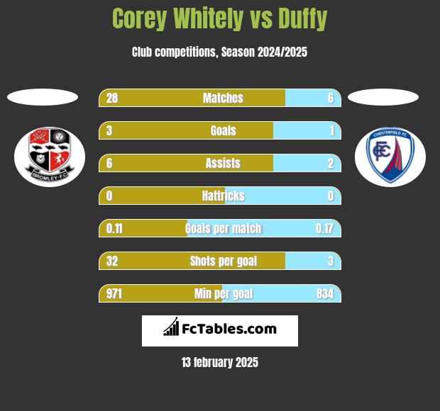 Corey Whitely vs Duffy h2h player stats