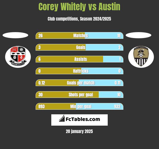 Corey Whitely vs Austin h2h player stats