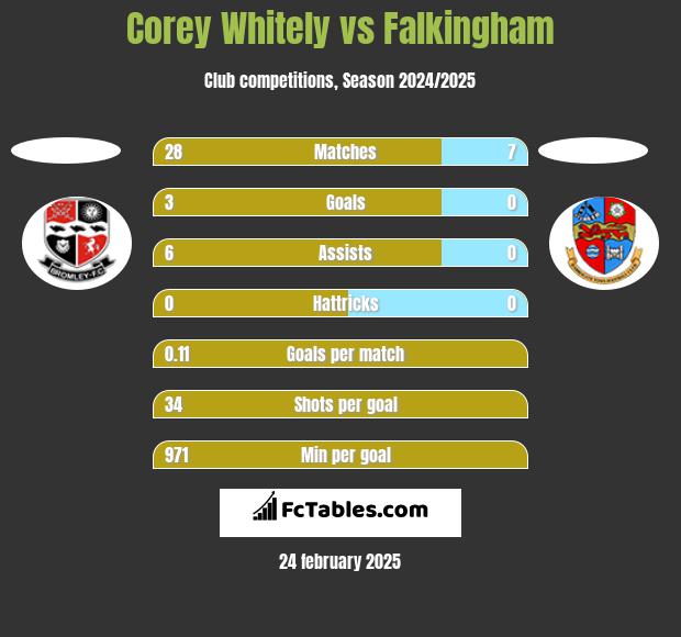 Corey Whitely vs Falkingham h2h player stats