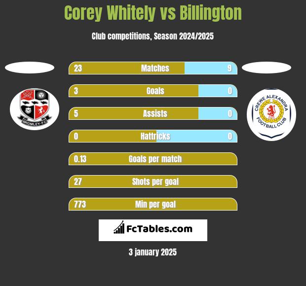 Corey Whitely vs Billington h2h player stats