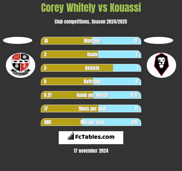 Corey Whitely vs Kouassi h2h player stats