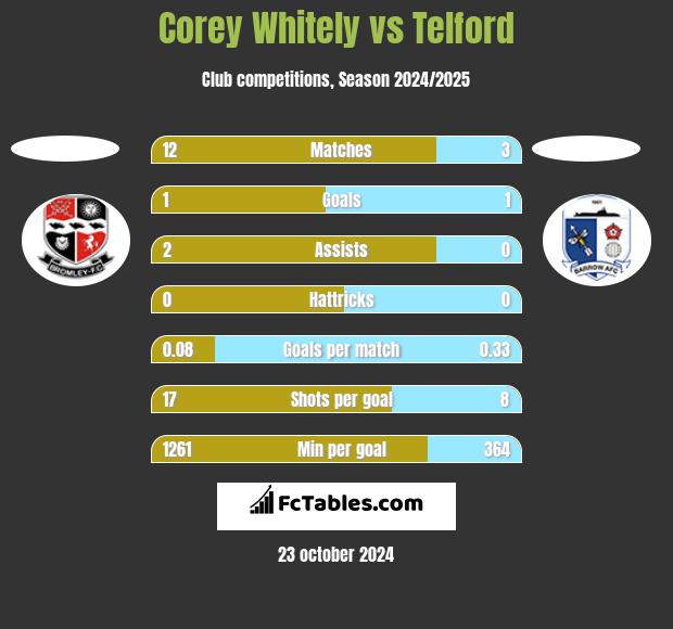 Corey Whitely vs Telford h2h player stats