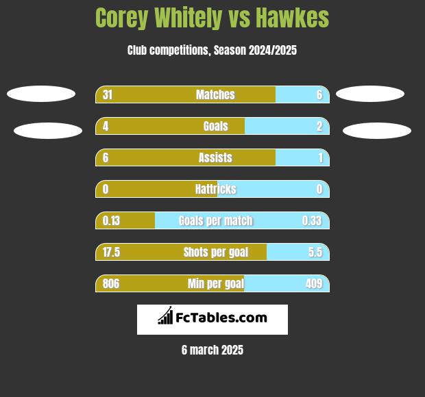 Corey Whitely vs Hawkes h2h player stats