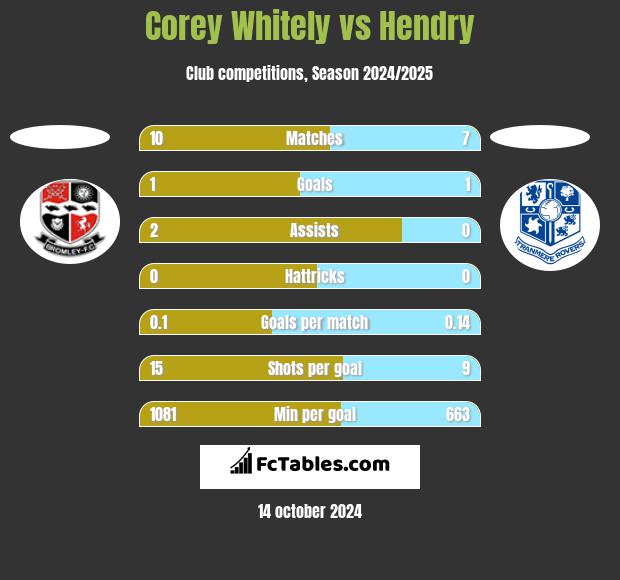 Corey Whitely vs Hendry h2h player stats