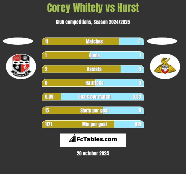 Corey Whitely vs Hurst h2h player stats