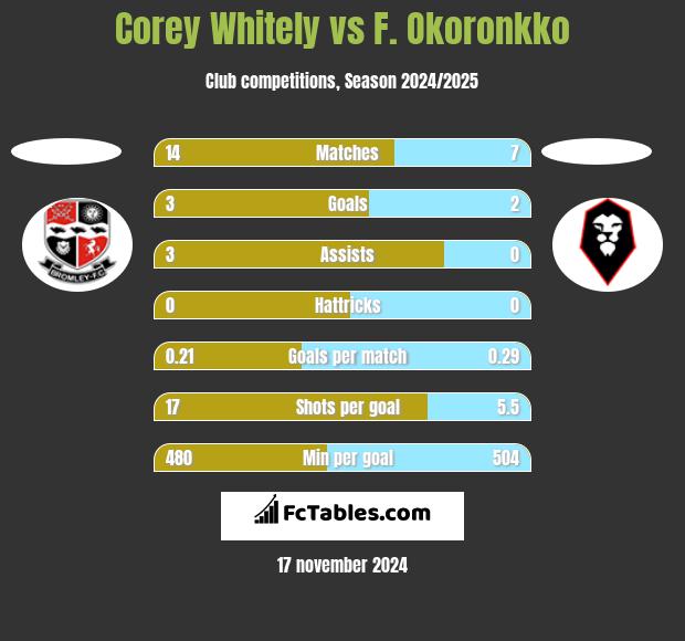 Corey Whitely vs F. Okoronkko h2h player stats