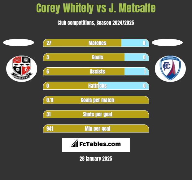 Corey Whitely vs J. Metcalfe h2h player stats