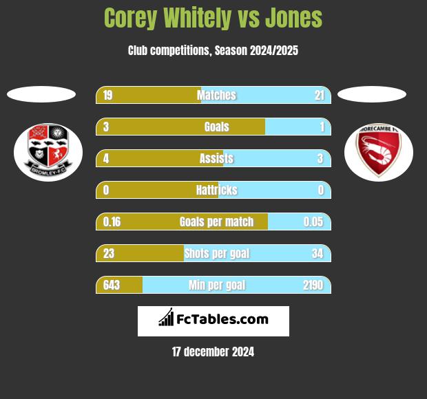 Corey Whitely vs Jones h2h player stats