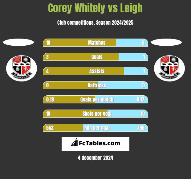 Corey Whitely vs Leigh h2h player stats