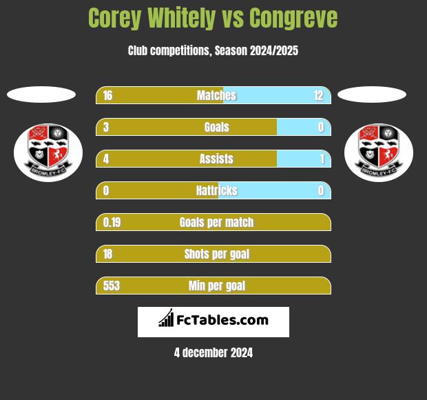 Corey Whitely vs Congreve h2h player stats