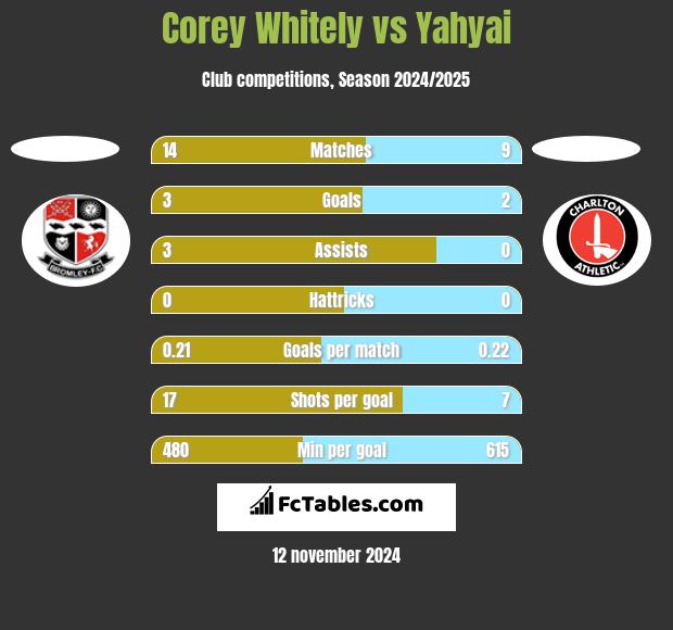 Corey Whitely vs Yahyai h2h player stats