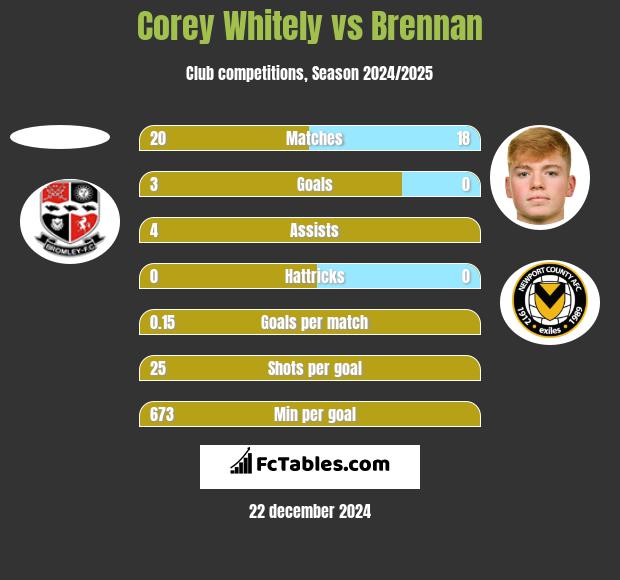 Corey Whitely vs Brennan h2h player stats