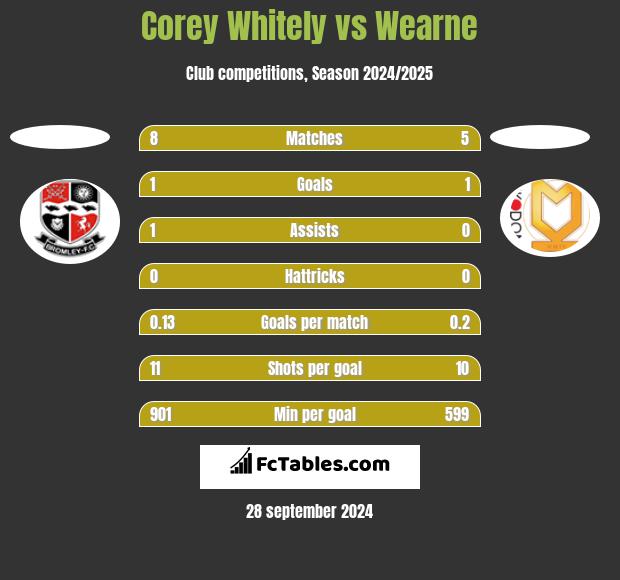 Corey Whitely vs Wearne h2h player stats