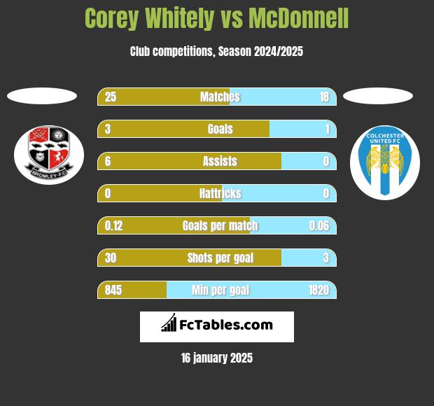 Corey Whitely vs McDonnell h2h player stats