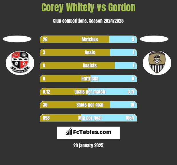 Corey Whitely vs Gordon h2h player stats