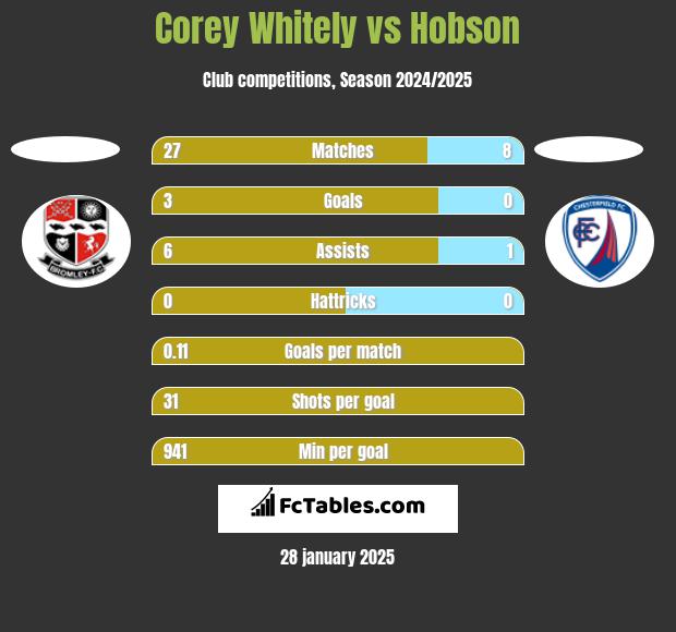 Corey Whitely vs Hobson h2h player stats