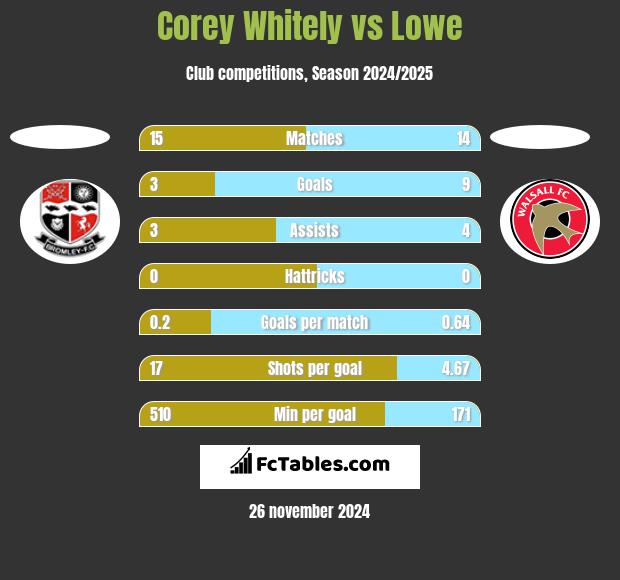 Corey Whitely vs Lowe h2h player stats