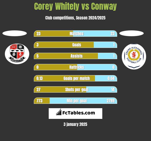 Corey Whitely vs Conway h2h player stats