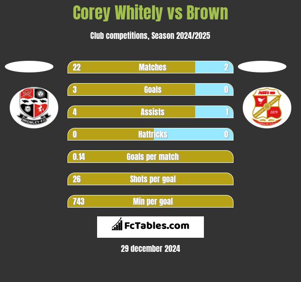 Corey Whitely vs Brown h2h player stats