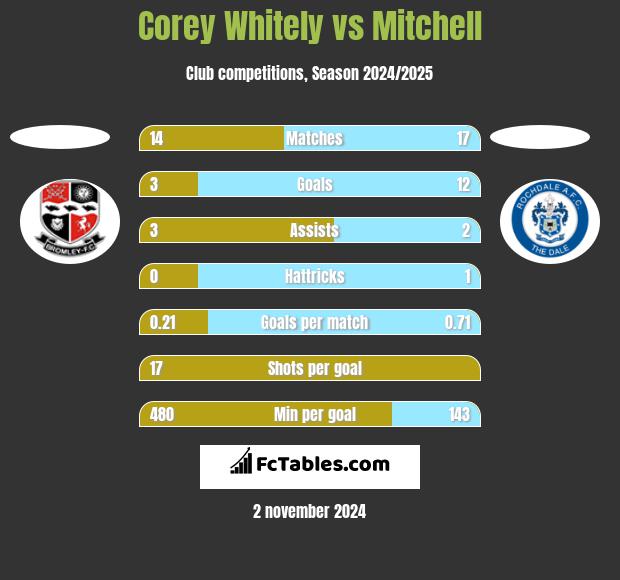 Corey Whitely vs Mitchell h2h player stats