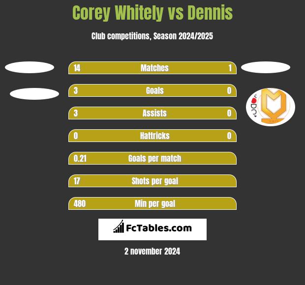 Corey Whitely vs Dennis h2h player stats