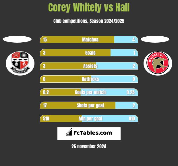 Corey Whitely vs Hall h2h player stats