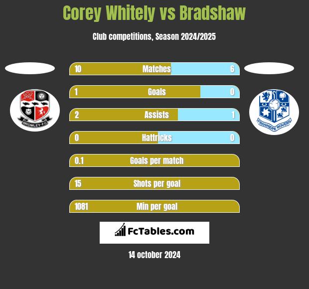 Corey Whitely vs Bradshaw h2h player stats