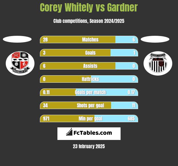 Corey Whitely vs Gardner h2h player stats