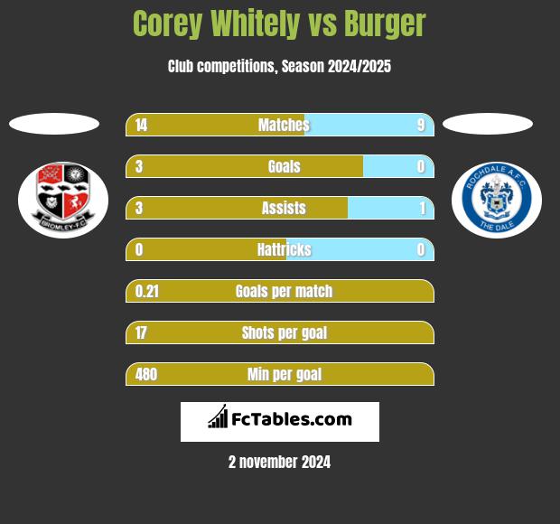 Corey Whitely vs Burger h2h player stats