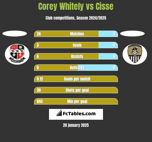 Corey Whitely vs Cisse h2h player stats