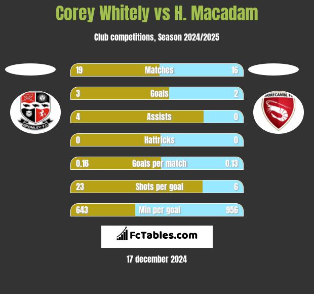 Corey Whitely vs H. Macadam h2h player stats