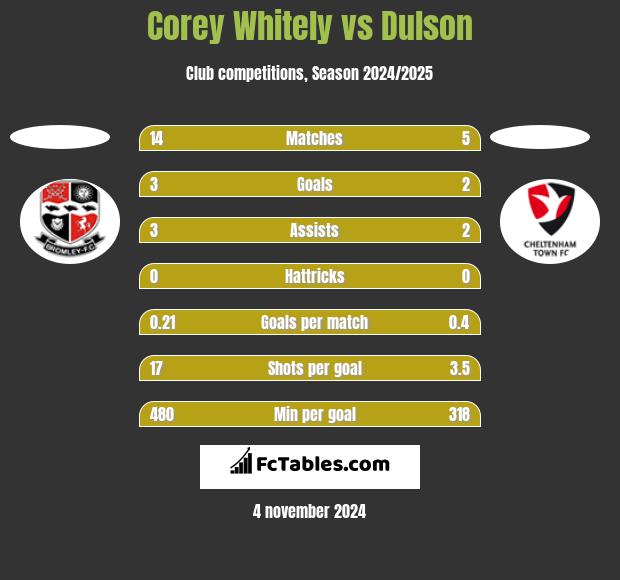 Corey Whitely vs Dulson h2h player stats