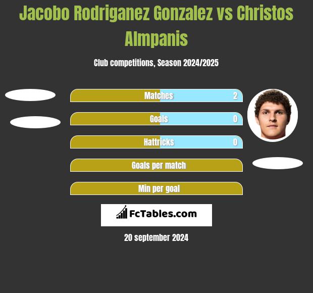 Jacobo Rodriganez Gonzalez vs Christos Almpanis h2h player stats