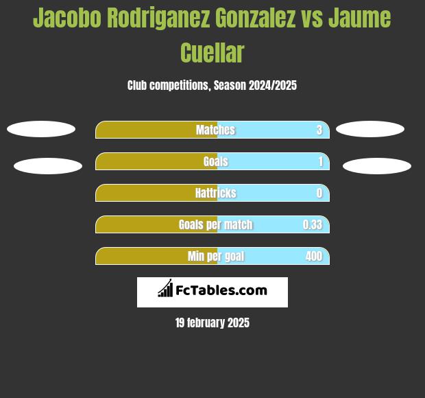 Jacobo Rodriganez Gonzalez vs Jaume Cuellar h2h player stats