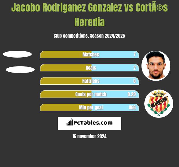 Jacobo Rodriganez Gonzalez vs CortÃ©s Heredia h2h player stats