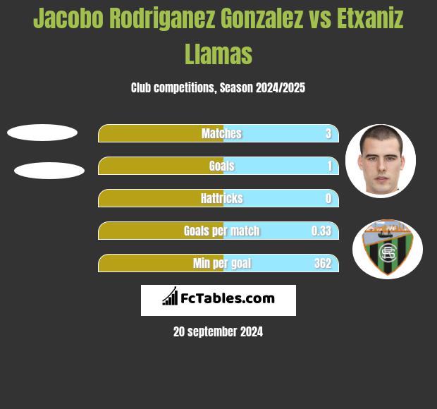 Jacobo Rodriganez Gonzalez vs Etxaniz Llamas h2h player stats