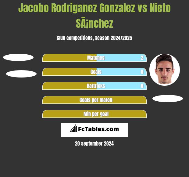 Jacobo Rodriganez Gonzalez vs Nieto SÃ¡nchez h2h player stats