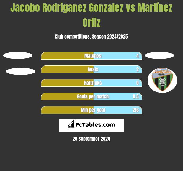 Jacobo Rodriganez Gonzalez vs Martínez Ortiz h2h player stats