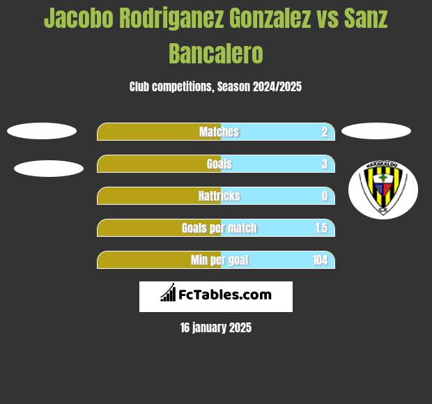 Jacobo Rodriganez Gonzalez vs Sanz Bancalero h2h player stats