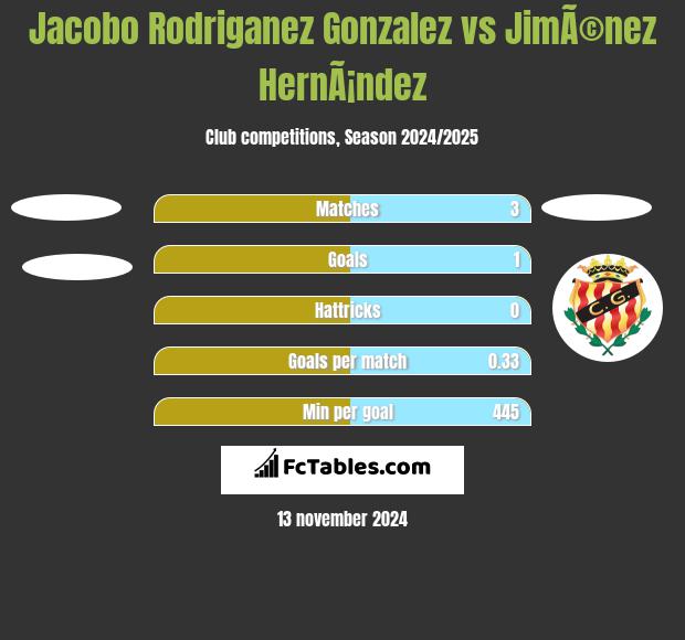 Jacobo Rodriganez Gonzalez vs JimÃ©nez HernÃ¡ndez h2h player stats