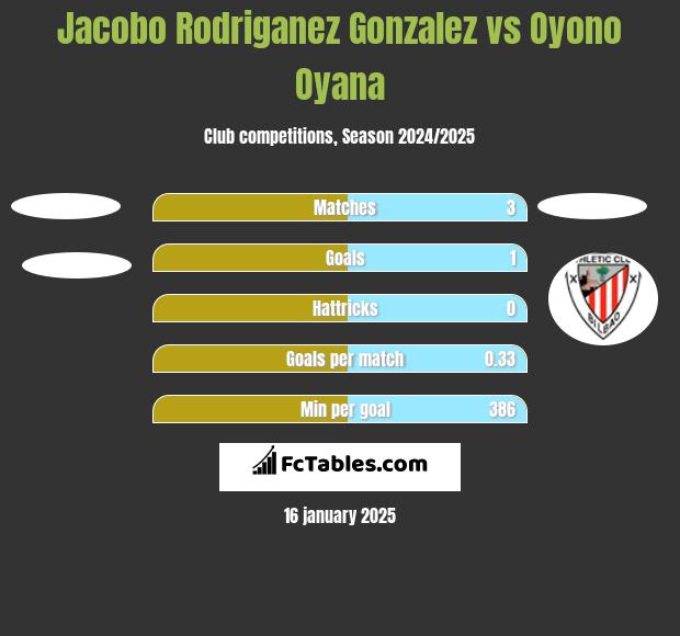 Jacobo Rodriganez Gonzalez vs Oyono Oyana h2h player stats