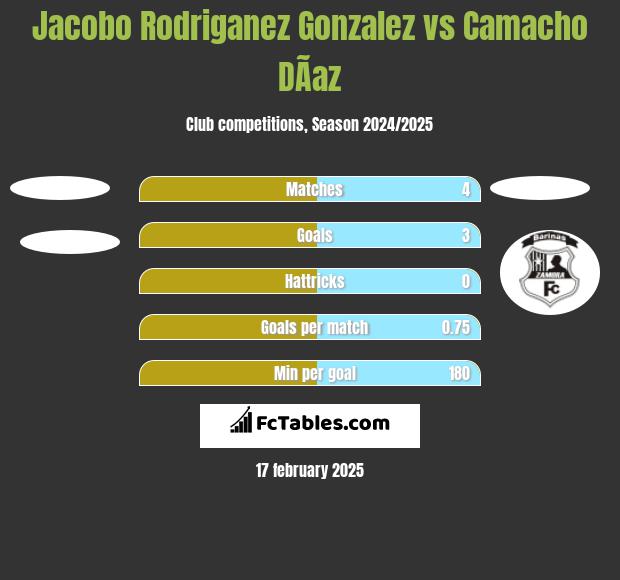 Jacobo Rodriganez Gonzalez vs Camacho DÃ­az h2h player stats