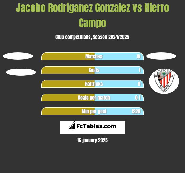 Jacobo Rodriganez Gonzalez vs Hierro Campo h2h player stats