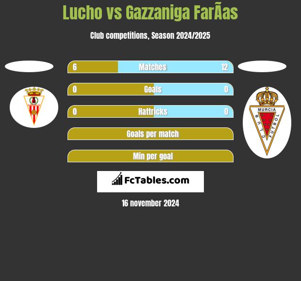 Lucho vs Gazzaniga FarÃ­as h2h player stats