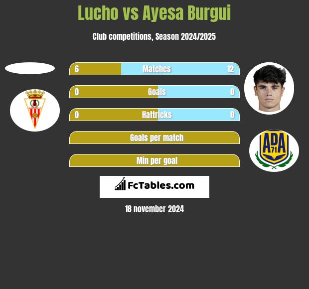 Lucho vs Ayesa Burgui h2h player stats