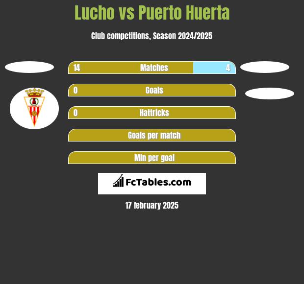 Lucho vs Puerto Huerta h2h player stats