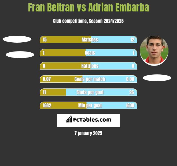 Fran Beltran vs Adrian Embarba h2h player stats